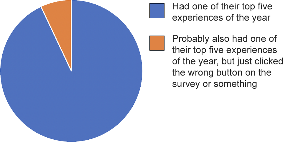 chart of results